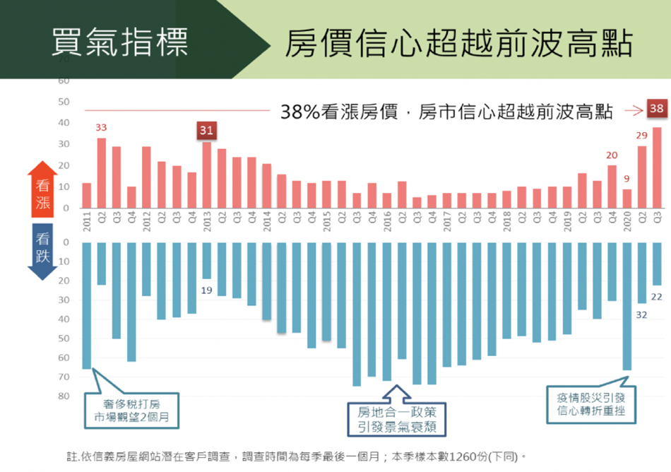 2020 Q4 購屋意向 民眾長期對於房價看法 房市信心增溫